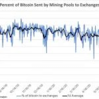 二季度比特币矿工发往交易所比特币数量跌至12个月低点