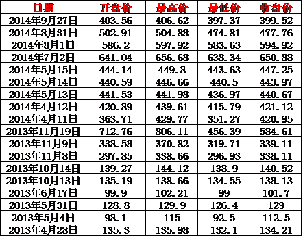 炒币者自爆：七年炒比特币生涯，从月薪不过万到在京两套房