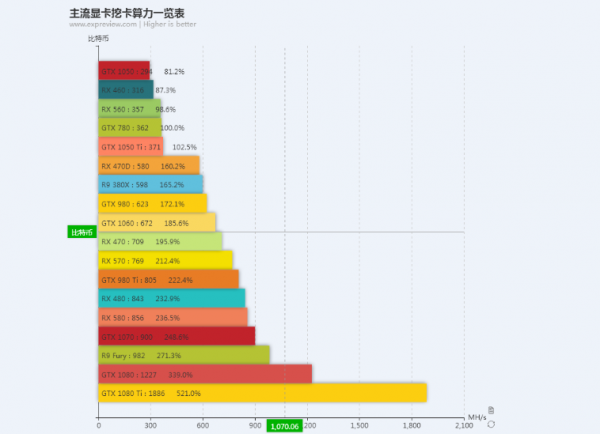 疯狂的矿工：一年300万块显卡，厂商做梦都在笑        