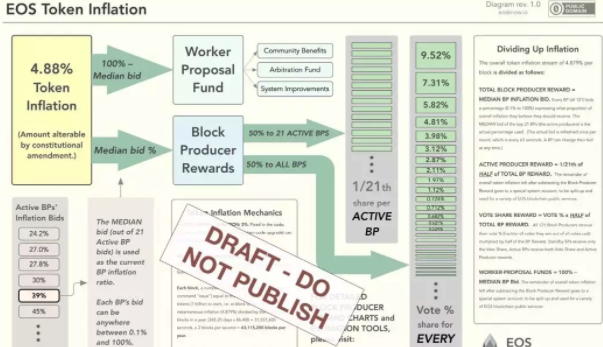 EOS投票者将共享Token通胀奖励