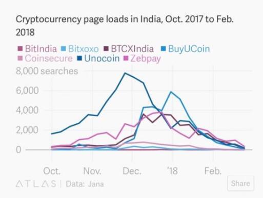 （2017年10月至2018年2月，印度加密货币相关网页的载入量变化）