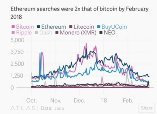 （2018年2月，以太坊搜索量是比特币的2倍）