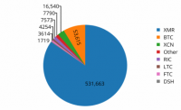 分析629126个挖矿恶意软件后 发现5%的Monero都是感染设备挖出的