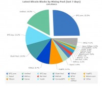 比特大陆矿池现掌握全球近42%的比特币算力