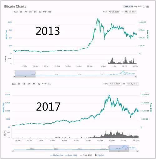 2013年和2017年比特币价格对比图