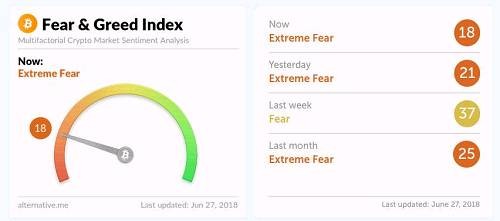 比特币市场“恐惧-贪婪”指数（来源alternative.me）