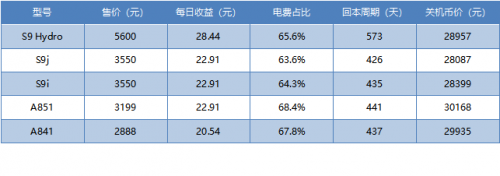 2018年8月挖矿市场收益报告 | TAMC研究院