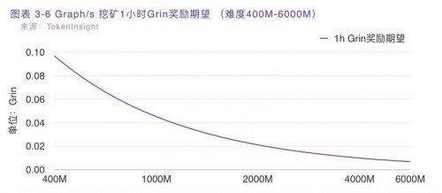 一文读懂 Grin 挖矿收益与早期投资策略