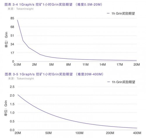 一文读懂 Grin 挖矿收益与早期投资策略