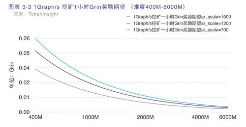 一文读懂 Grin 挖矿收益与早期投资策略