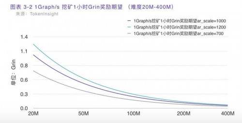 一文读懂 Grin 挖矿收益与早期投资策略