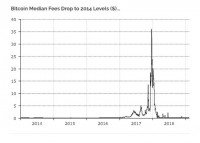 报告：比特币交易费降至四年来新低