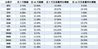主流币再创近半年新高，多个币种挖矿回本周期显著缩短