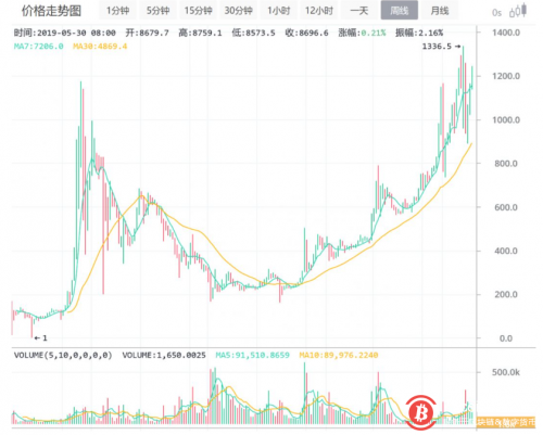 5月30日狂人行情分析：牛or熊？未来几年币圈的走势看这篇就可以了！