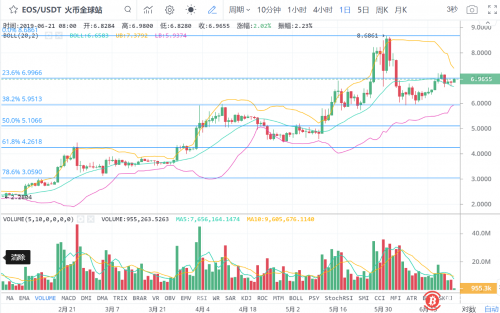 BTC10000美元若无压力！10大币种将集体补涨