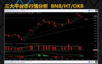 行情分析：大盘释放短期风险，BTC强势反弹再度逼近新高