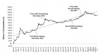 比特币减半效应：将对价格产生什么影响？
