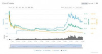 Grin投资回报率-69.7% 矿机生产夭折