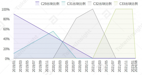 Grin算法调整出块比例图（来自Tokeninsight）