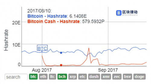 深度分析： 2020 年 BTC、BCH、BSV 减半情况