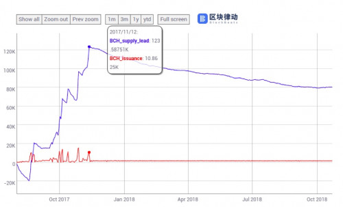 深度分析： 2020 年 BTC、BCH、BSV 减半情况