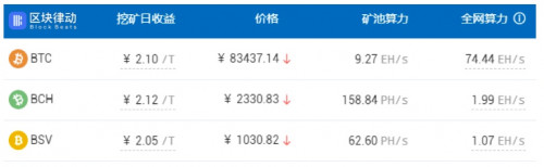 深度分析： 2020 年 BTC、BCH、BSV 减半情况