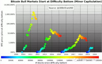 挖矿难度规律暗示：比特币2021年将达31000美元