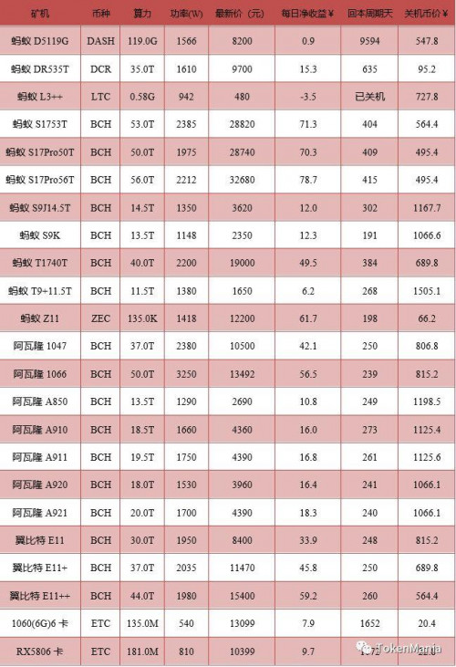 加密货币挖矿 8 月收益报告：矿机回本周期平均延长 30%