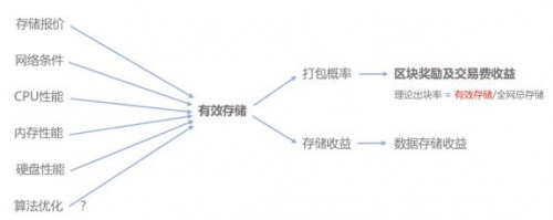 FL 深度解析 |Filecoin 真的是下一座金矿么？