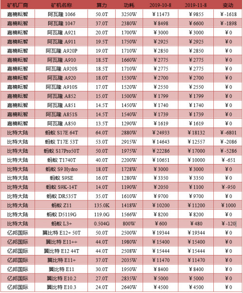 2019年10月挖矿市场收益报告