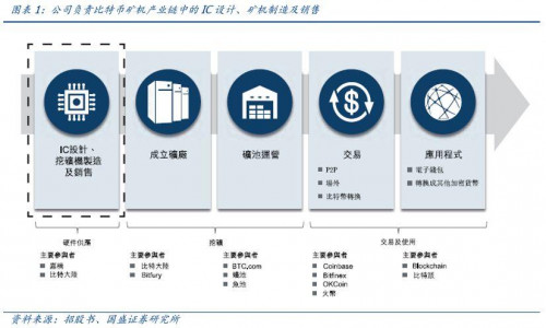 国盛通信宋嘉吉 | 嘉楠科技深度： 全球矿机第一股，产业延伸看 AI