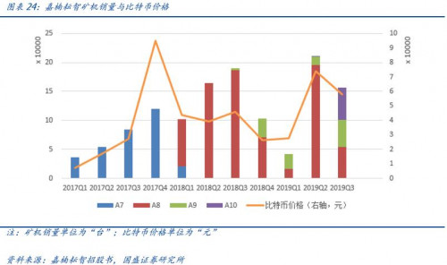 国盛通信宋嘉吉 | 嘉楠科技深度： 全球矿机第一股，产业延伸看 AI