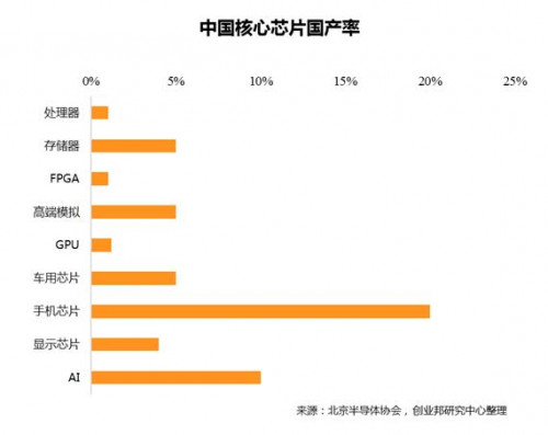 中国芯片全景图，万字长文先马后看！