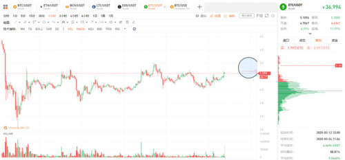 行情分析：第三次紧急会议+无限QE托底，比特币应声大涨