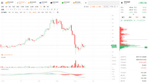 行情分析：第三次紧急会议+无限QE托底，比特币应声大涨