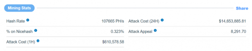 TokenInsight：矿工短期内倾向持有比特币，51% 攻击成本未降低