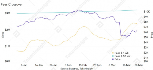 TokenInsight：矿工短期内倾向持有比特币，51% 攻击成本未降低