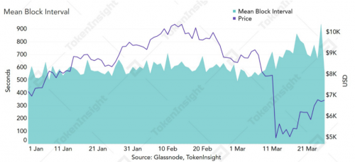 TokenInsight：矿工短期内倾向持有比特币，51% 攻击成本未降低