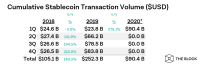 数据：2020年第一季度稳定币交易量超900亿美元