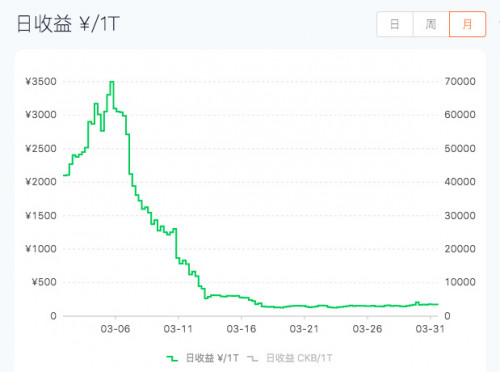 收益是S19的3倍，CKB矿机你敢买吗？