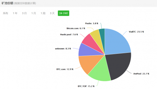 BCH矿池份额图，4月8日