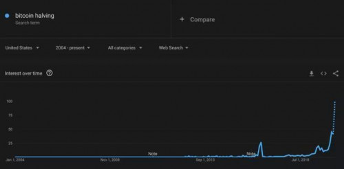 怎样看待“比特币减半”的搜索量创下历史新高？