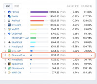 币安矿池比特币实时算力排11位，首期支持23种代币的持仓返利