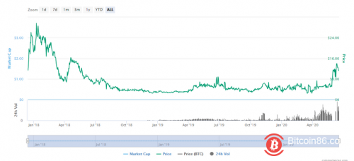 Filecoin期货币价分析，主网上线前一直涨？