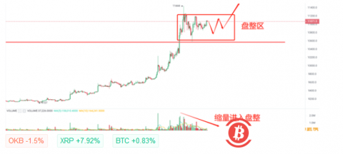 比特币走势暂进入缩量休整期，10500~11300或大概率成盘整区上下沿 