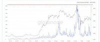 Coinbase将高矿工费转嫁给用户 以太坊上的比特币突破10亿美元