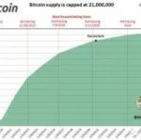 比特币流通量已超1850万枚，仅余不足250万枚可通过挖矿产生