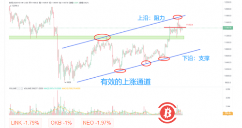 BTC短线走势跌破11450或为走弱信号，短期继续关注11100支撑 