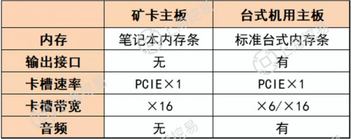 如何配置一台显卡矿机？显卡矿机硬件详解