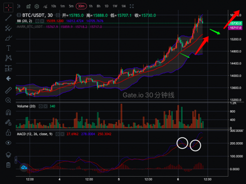 币世界-【合约日报】15000之上的BTC：让利润奔跑，持币等新高